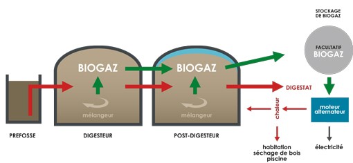 P5 Commande d'une centrale de production de biogaz — Wiki de Projets IMA